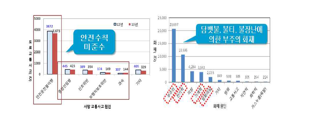 우리나라 사회재난․사고의 주요 원인 현황