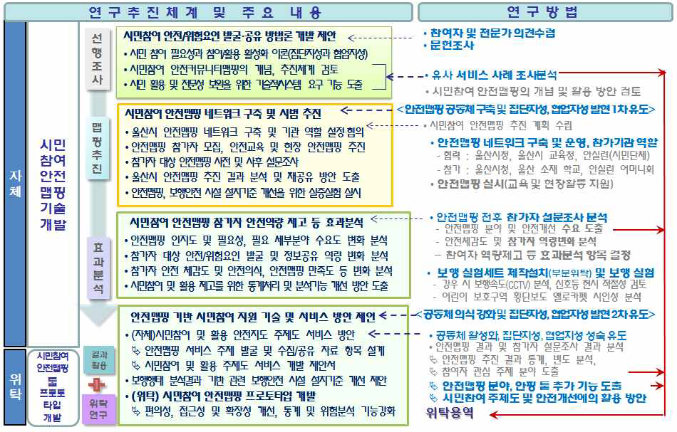 연구 구성 및 흐름