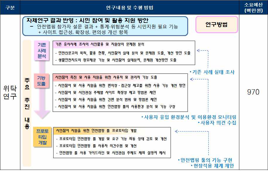 위탁연구의 구성 및 흐름