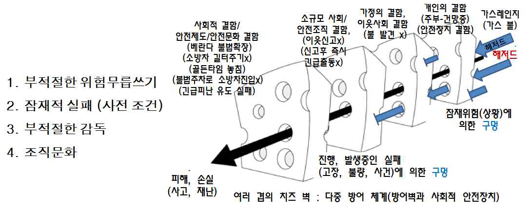 James Reason의 스위스 치즈 모델과 재난