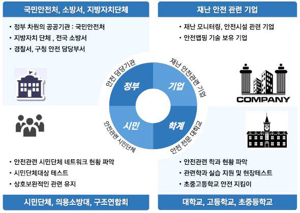 지역안전 공동체와 민관협력 재난안전 거버넌스