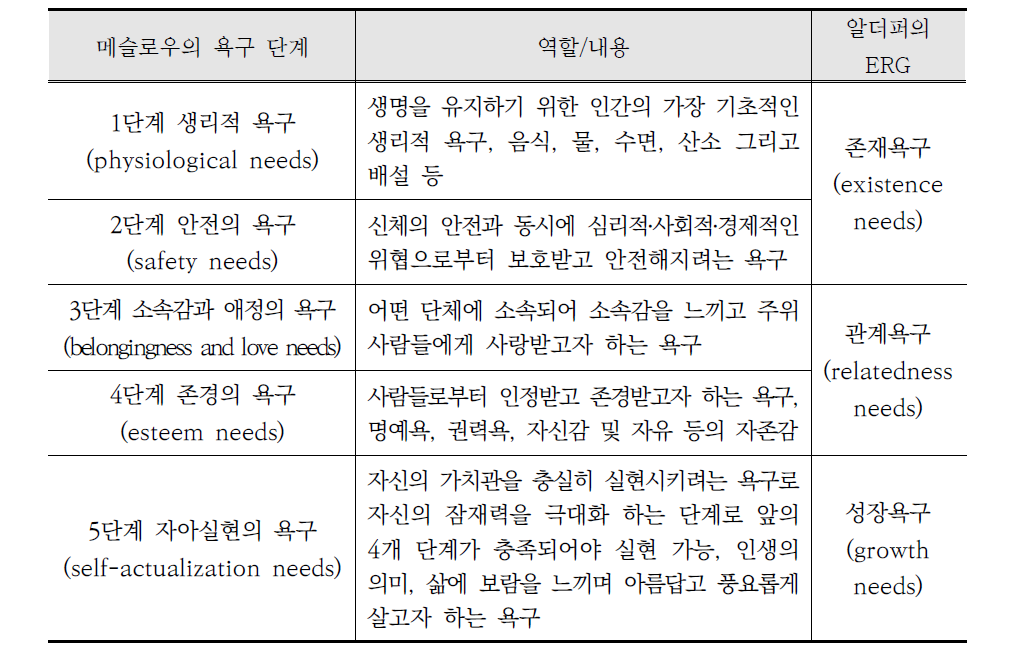 에비브러햄 매슬로우의 욕구 5단계 vs 알더퍼의 ERG 이론