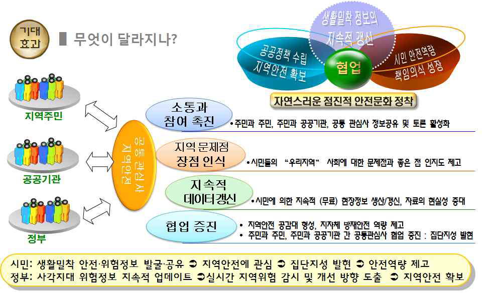 시민참여 안전맵핑 기대효과