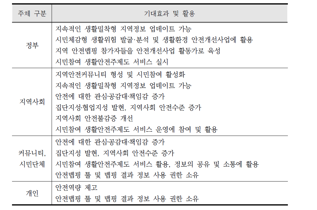 참가 단위별 시민참여 안전맵핑의 기대효과 및 활용