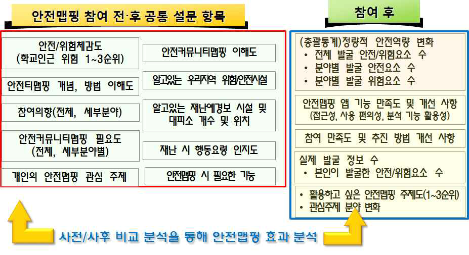 안전맵핑 참가자 대상 설문조사 항목 및 효과분석 방법