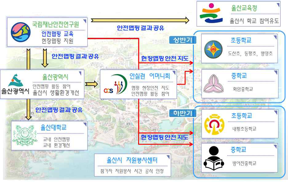 울산시 네트워크 구축 사례