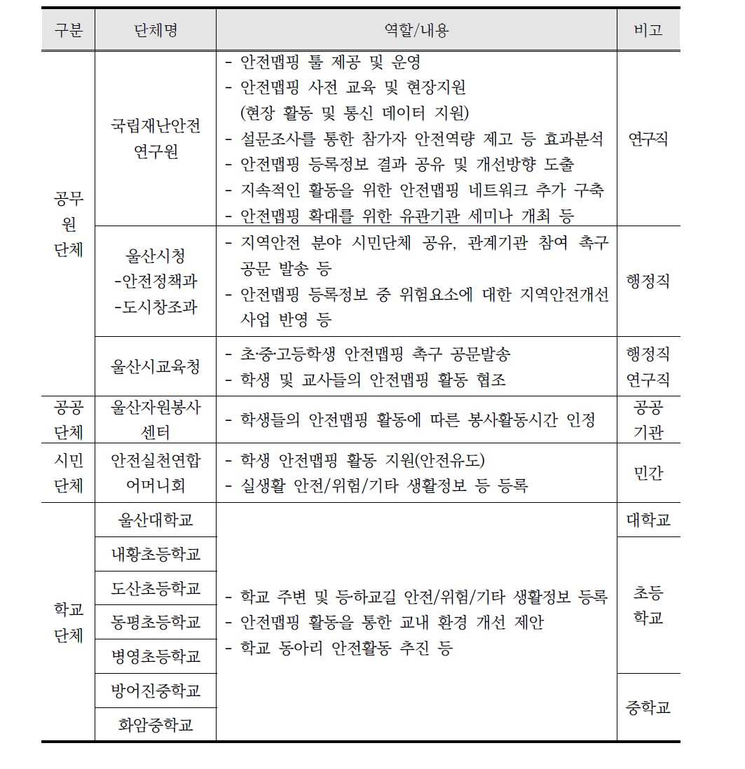 안전맵핑 활동 단체 및 역할