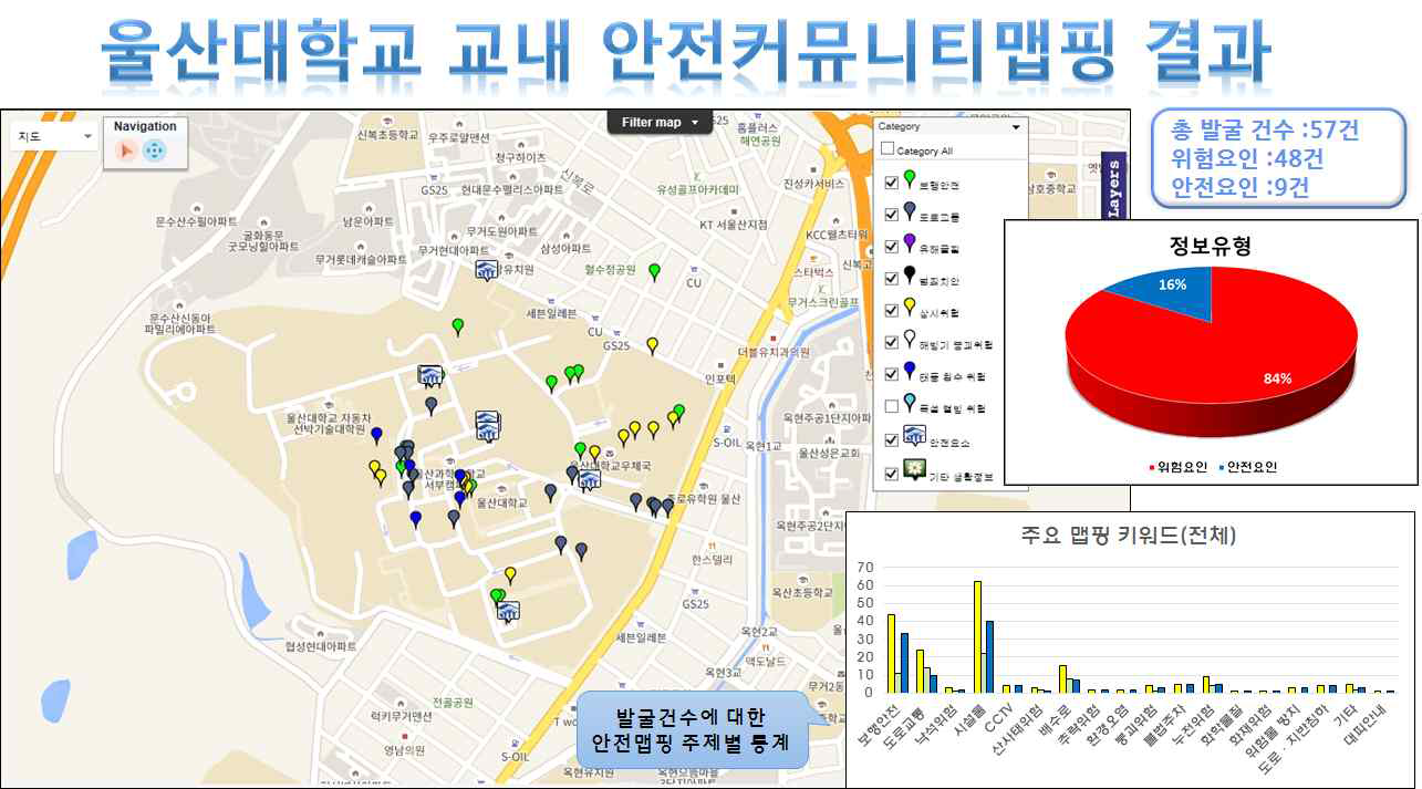 울산대학교 교내 안전맵핑 결과 종합