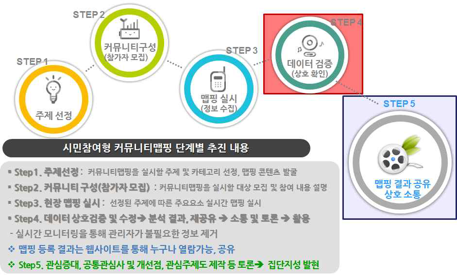 안전맵핑 단계별 추진내용