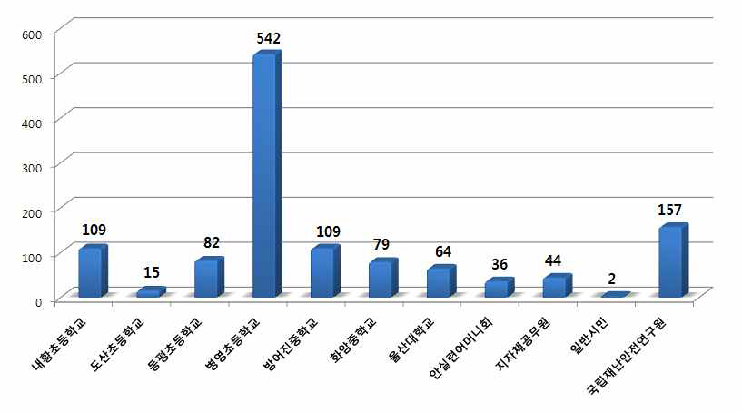 각 기관별 안전맵핑 등록정보 건수