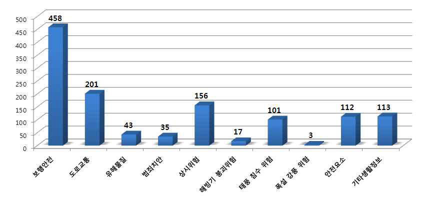 안전맵핑 분야 카테고리별 등록정보 건수