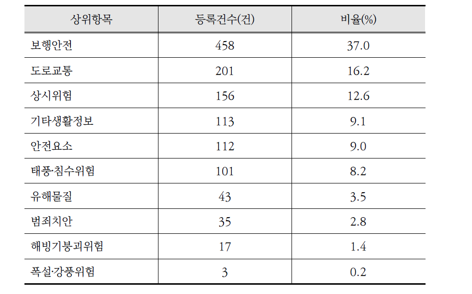 안전맵핑 분야 카테고리별 등록빈도