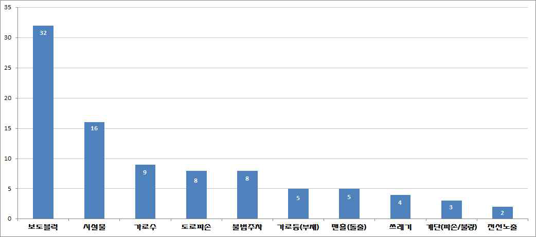 보행안전 등록정보 중 형태, 시설별 분류