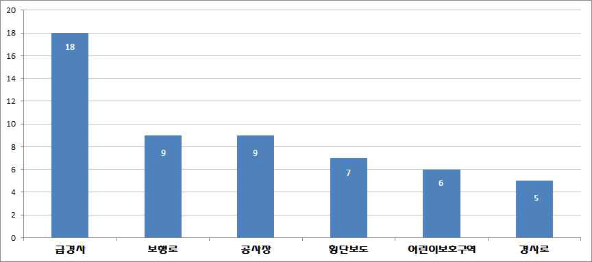 보행안전 등록정보 중 장소 키워드 분류