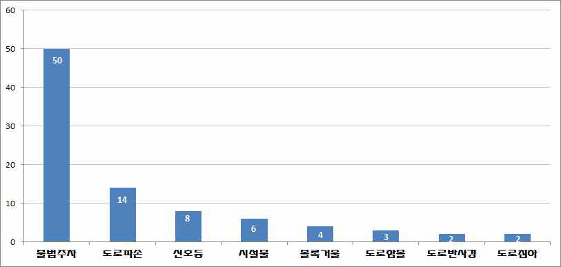 도로교통 분야 등록정보 중 형태, 시설별 키워드 분류