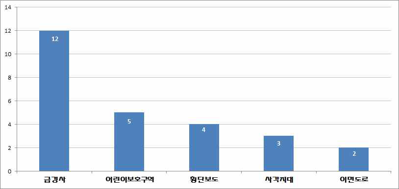 도로교통 분야 등록정보 중 장소 키워드 분류