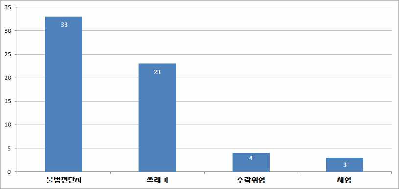 기타생활정보 분야 키워드 분류