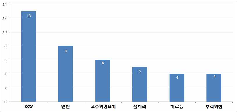 안전요소 분야 키워드 분류