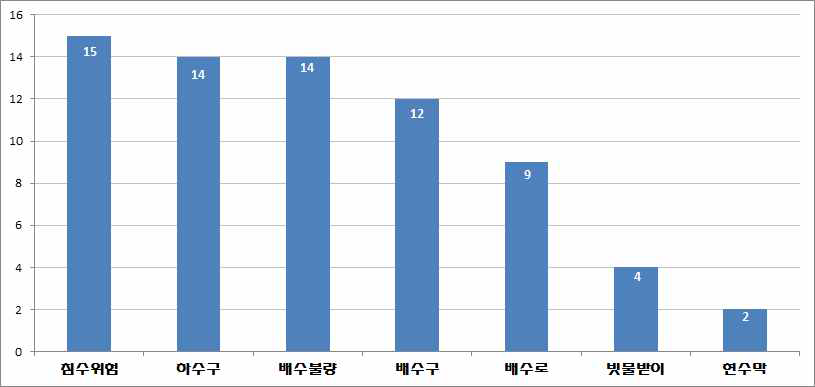 태풍침수위험 분야 키워드 분류