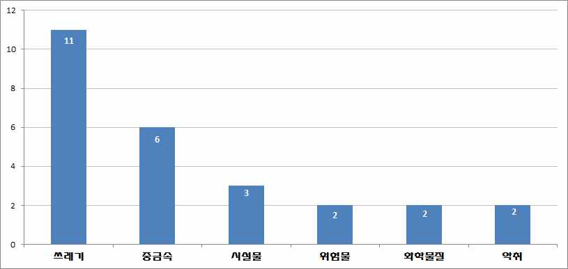 유해물질 분야 키워드 분류