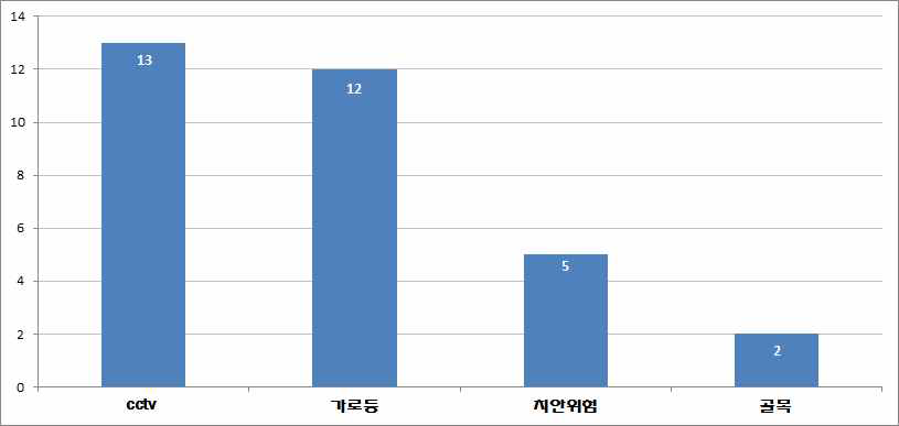 범죄치안 분야 키워드 분류