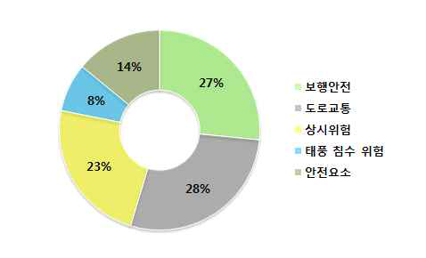 울산대학교 등록정보