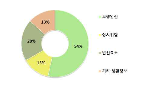 도산초등학교 등록정보