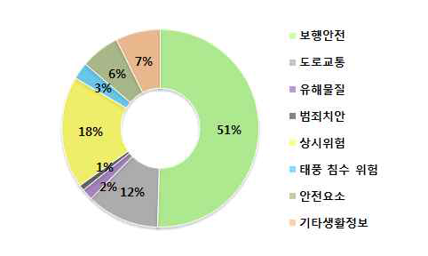 방어진중학교 등록정보