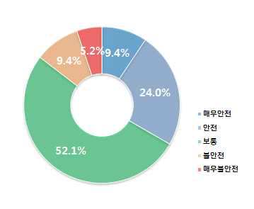 초등학생 지역사회 사전 안전인식도