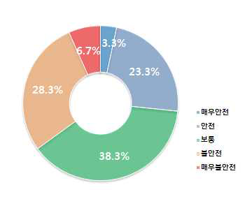 중학생 지역사회 사후 안전인식도