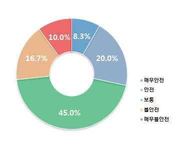 중학생 지역사회 사전 안전인식도