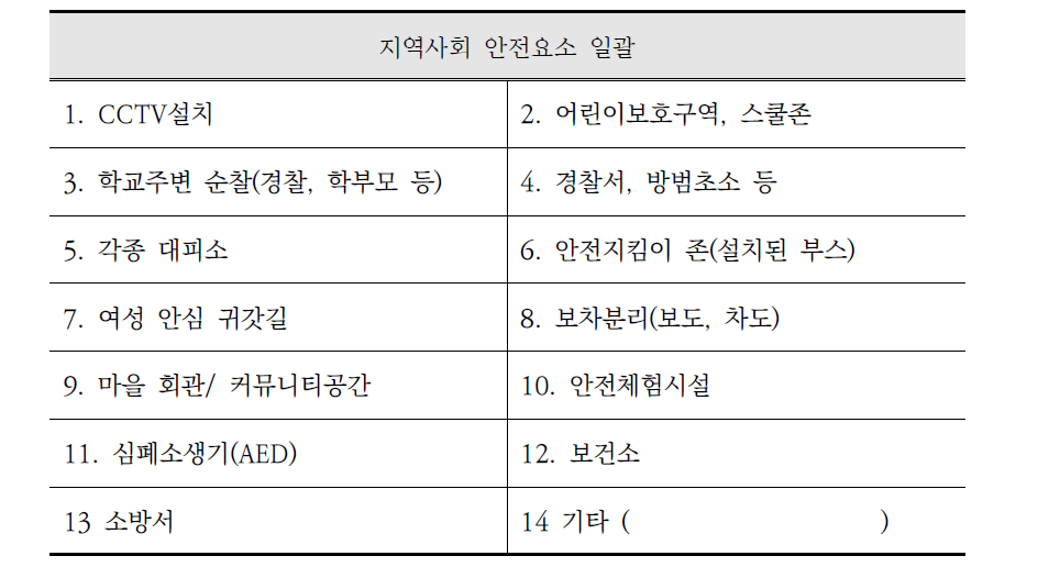 지역사회 안전요소 항목