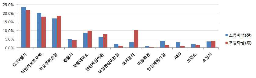 초등학생 안전요소 중요도 인식변화