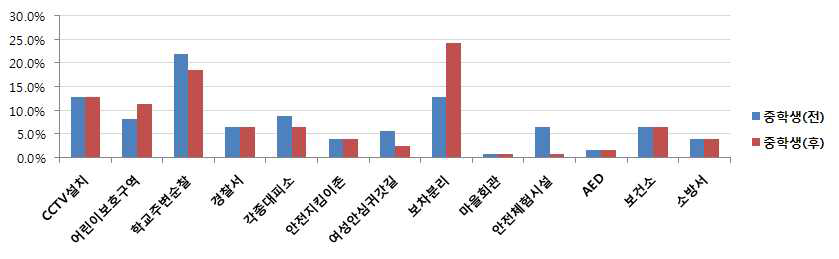 중학생 안전요소 중요도 인식변화