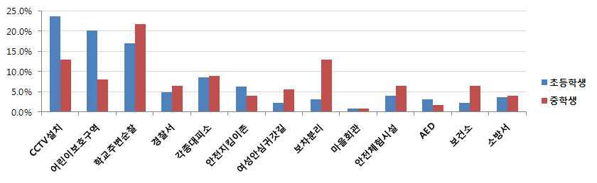 초등학생과 중학생의 안전요소 중요도 사전 인식 차이