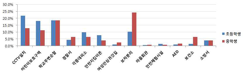 초등학생과 중학생의 안전요소 중요도 사후 인식 차이