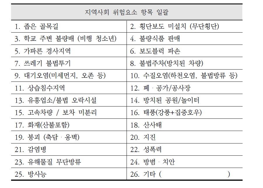 지역사회 위험요소 항목