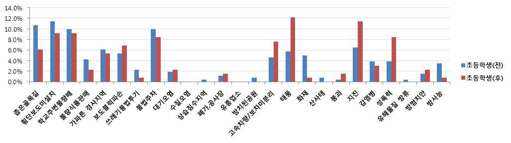 초등학생 위험요소 불안정도 인식변화