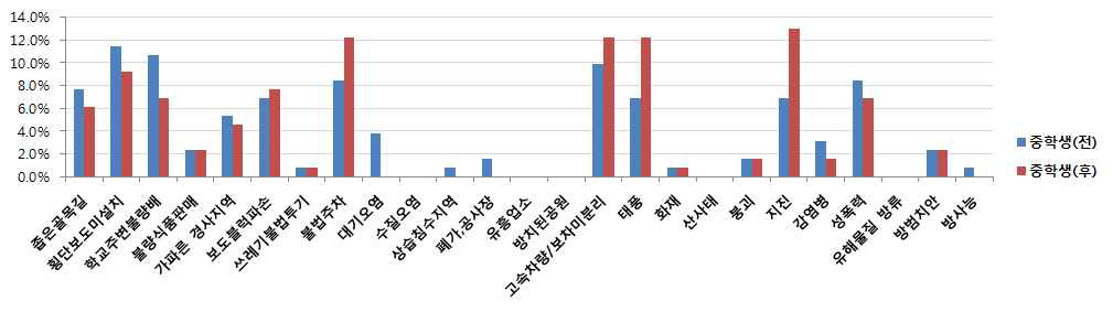 중학생 위험요소 불안정도 인식변화