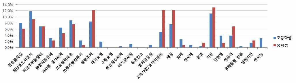 초등학생과 중학생의 위험요소 불안정도 사전 인식 차이