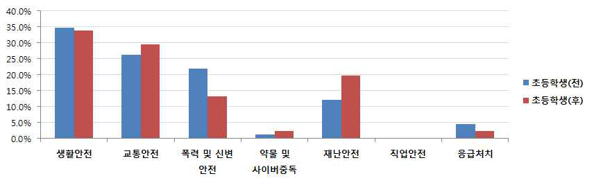 초등학생의 안전/위험 판단기준 인식 변화