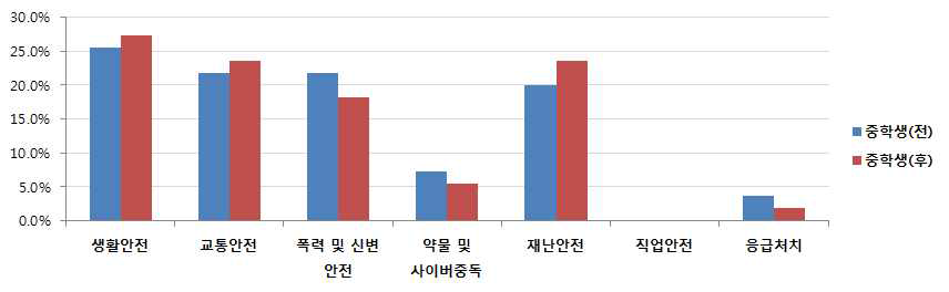 중학생의 안전/위험 판단기준 인식 변화