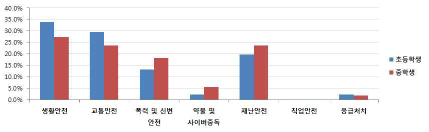 초등학생과 중학생의 안전/위험 판단기준 차이