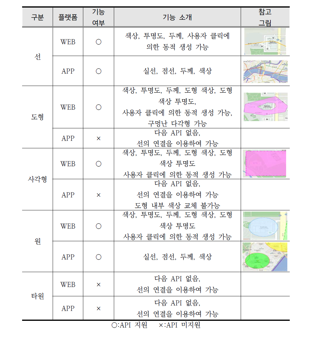 다음 지도 오버레이 API 정리