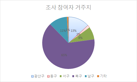 조사자 거주지 분포