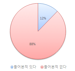 커뮤니티 맵핑 인지도