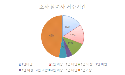 조사자 거주기간