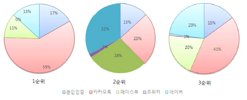 로그인 선호도