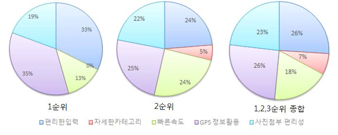 안전맵핑 툴 환경 특징 선호도