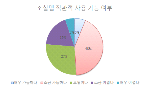 안전맵핑 툴 사용환경의 직관성